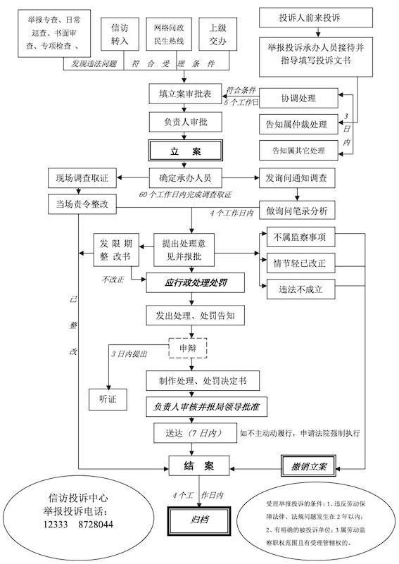 勞動監(jiān)察案件辦理流程圖